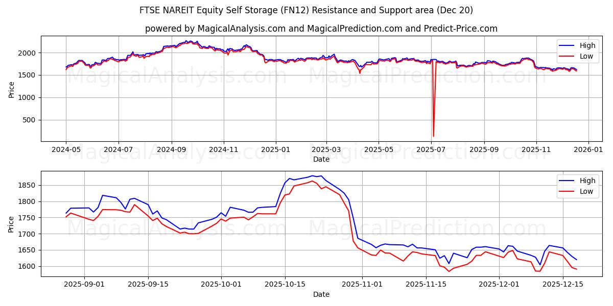  Self storage azionario FTSE NAREIT (FN12) Support and Resistance area (19 Dec) 