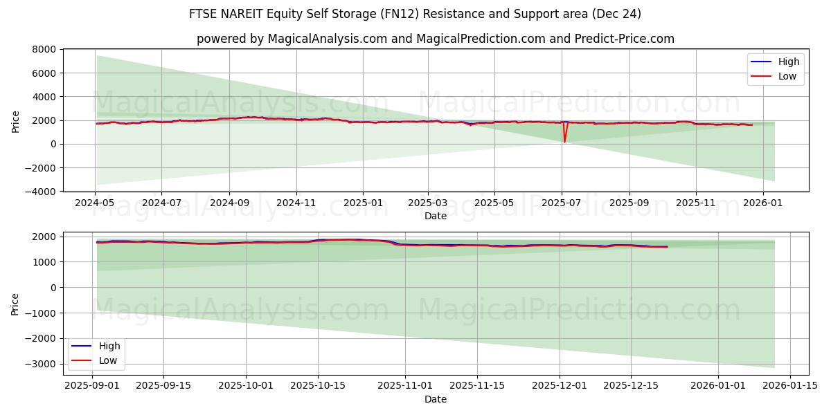  التخزين الذاتي للأسهم في FTSE NAREIT (FN12) Support and Resistance area (23 Dec) 