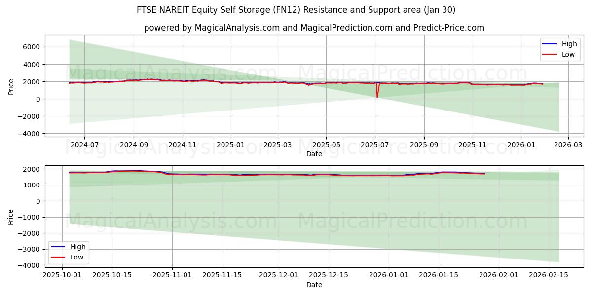  FTSE NAREIT Equity Self Storage (FN12) Support and Resistance area (29 Jan) 