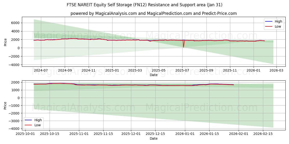  FTSE NAREIT Equity Self Storage (FN12) Support and Resistance area (30 Jan) 