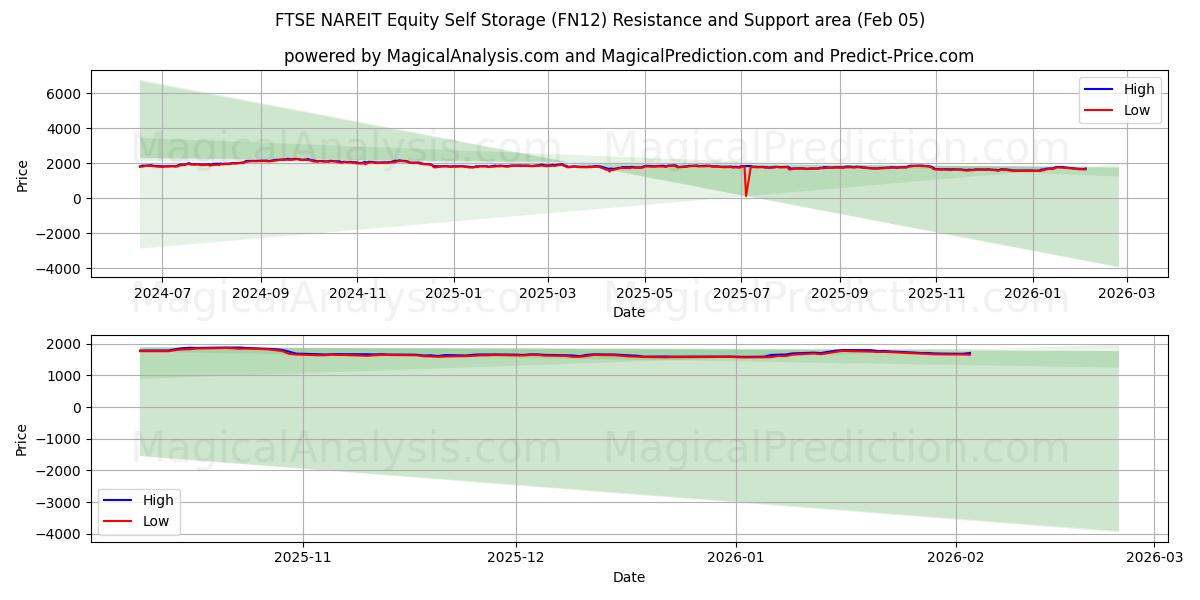  Самостоятельное хранение акций FTSE NAREIT (FN12) Support and Resistance area (04 Feb) 