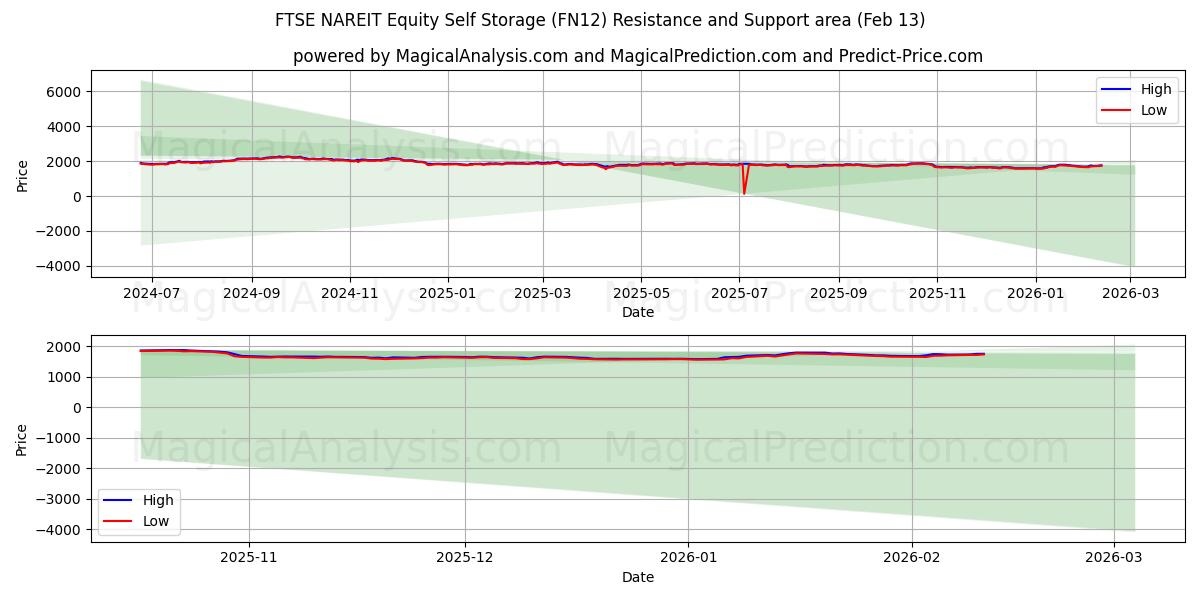  FTSE NAREIT Hisse Kişisel Depolama (FN12) Support and Resistance area (12 Feb) 