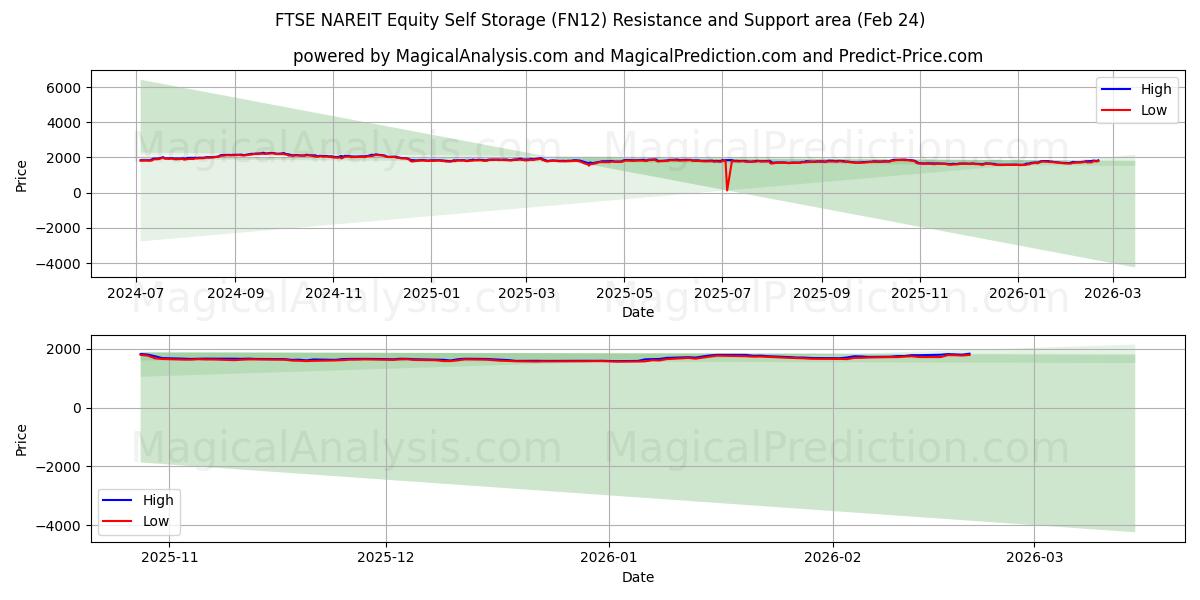  FTSE NAREIT 지분 셀프 스토리지 (FN12) Support and Resistance area (23 Feb) 
