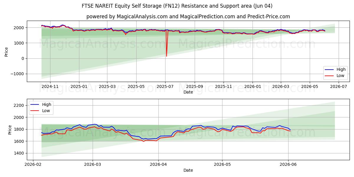  Самостоятельное хранение акций FTSE NAREIT (FN12) Support and Resistance area (03 Jun) 