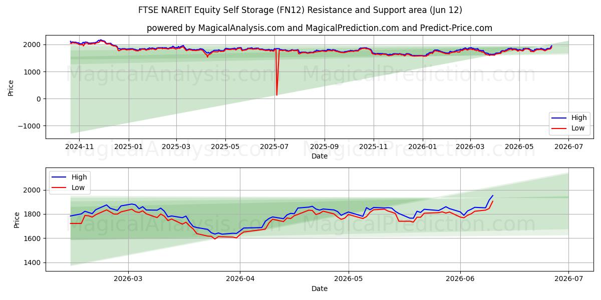  Self storage azionario FTSE NAREIT (FN12) Support and Resistance area (11 Jun) 