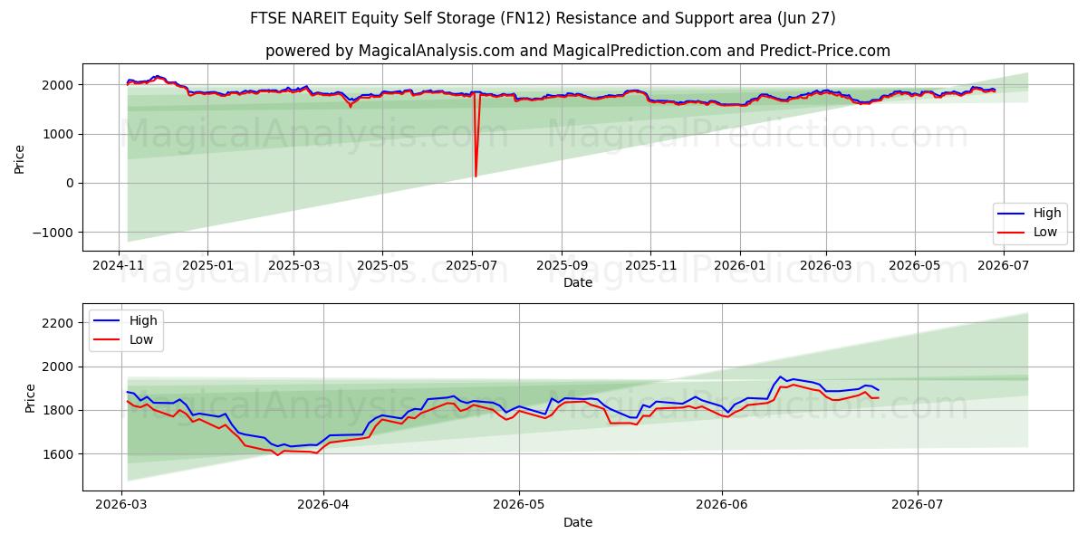  التخزين الذاتي للأسهم في FTSE NAREIT (FN12) Support and Resistance area (26 Jun) 