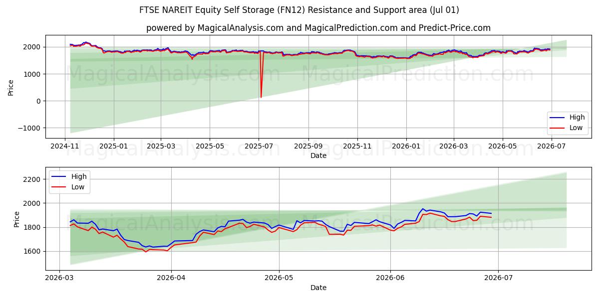 FTSE NAREIT Equity Self Storage (FN12) Support and Resistance area (30 Jun) 