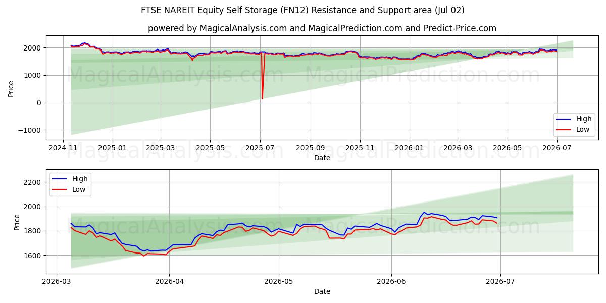  Self storage azionario FTSE NAREIT (FN12) Support and Resistance area (01 Jul) 