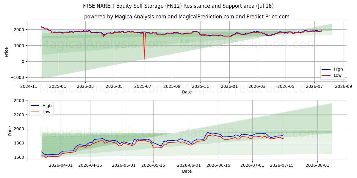  FTSE NAREIT Equity Self Storage (FN12) Support and Resistance area (17 Jul) 