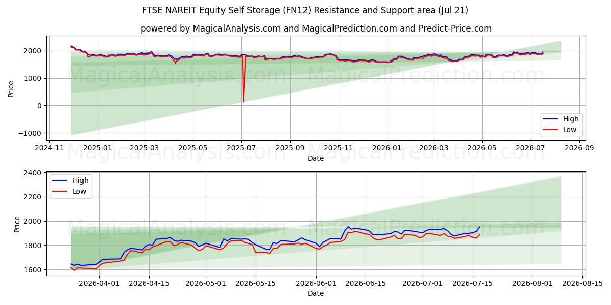  FTSE NAREIT Hisse Kişisel Depolama (FN12) Support and Resistance area (20 Jul) 
