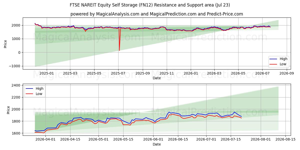  FTSE NAREIT Equity Self Storage (FN12) Support and Resistance area (22 Jul) 