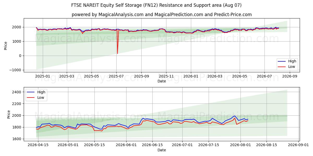  FTSE NAREIT Equity Self Storage (FN12) Support and Resistance area (06 Aug) 