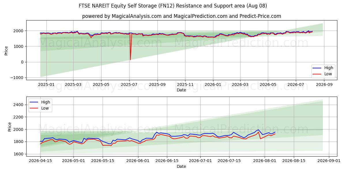  التخزين الذاتي للأسهم في FTSE NAREIT (FN12) Support and Resistance area (07 Aug) 