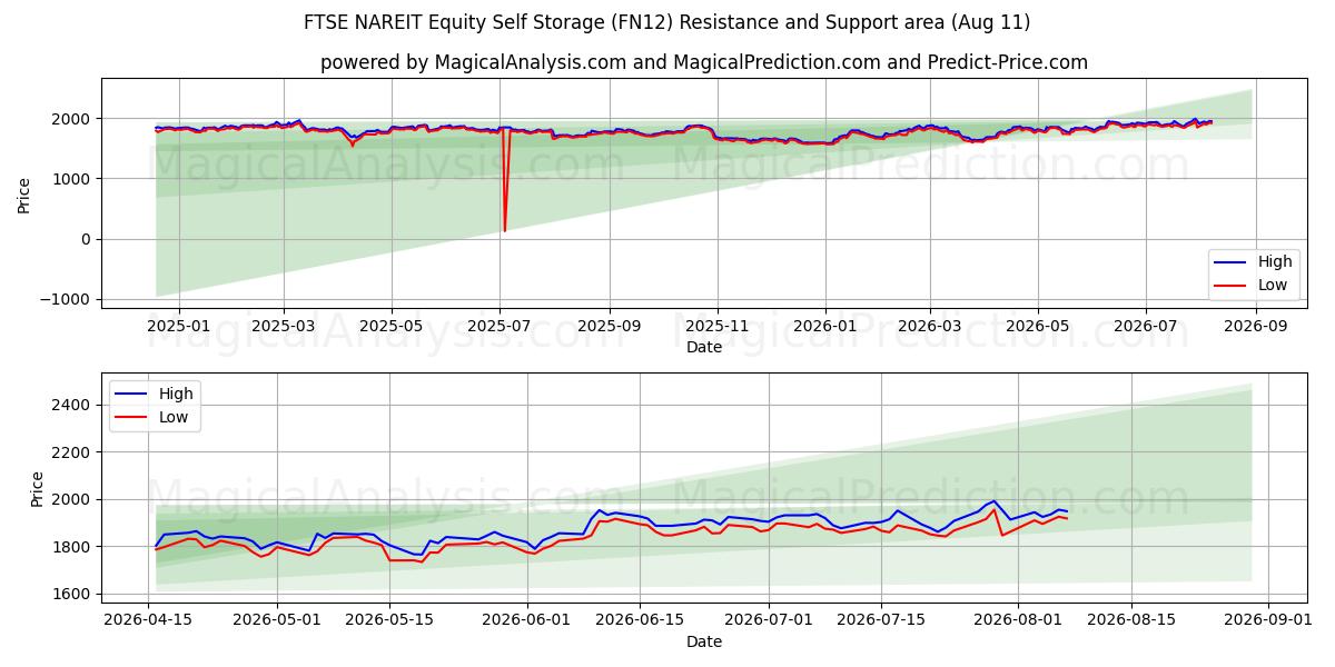  FTSE NAREIT Equity Self Storage (FN12) Support and Resistance area (10 Aug) 
