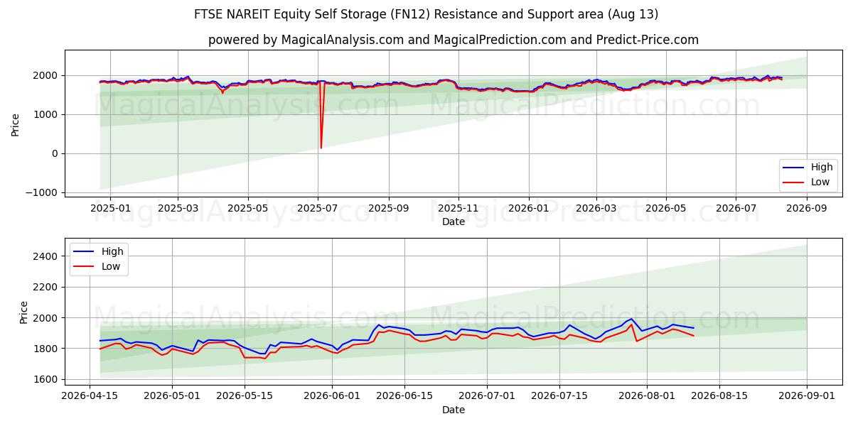  FTSE NAREIT इक्विटी सेल्फ स्टोरेज (FN12) Support and Resistance area (12 Aug) 