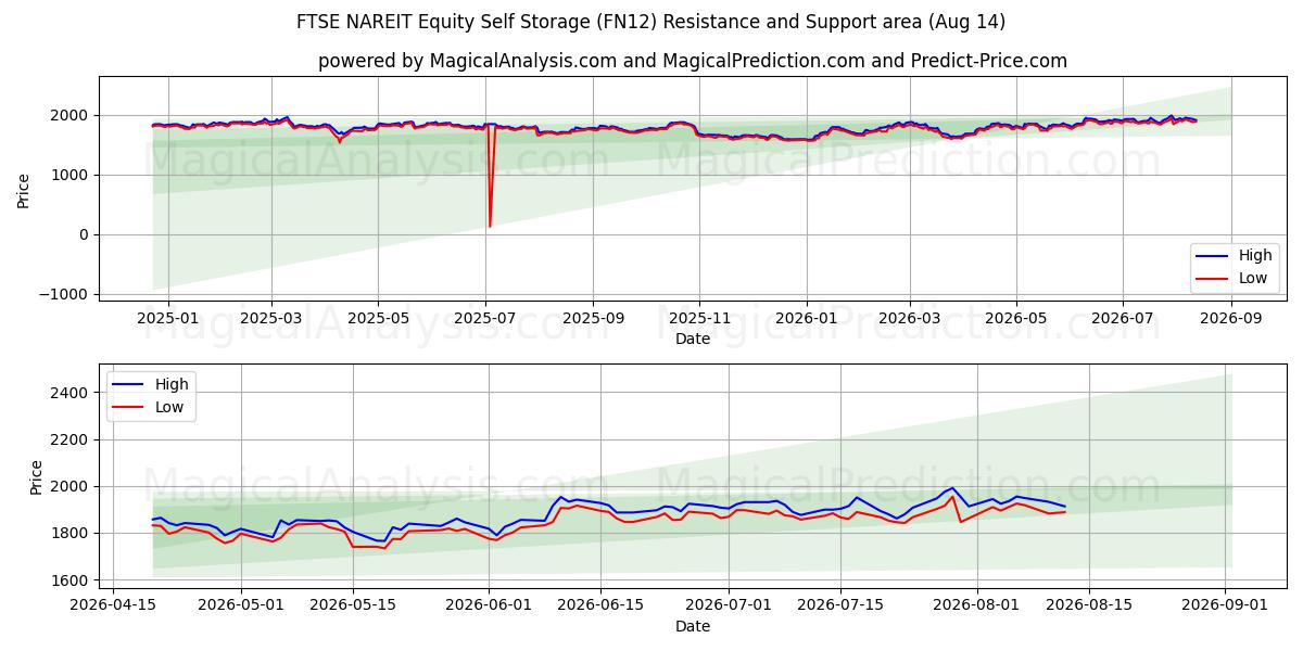 FTSE NAREIT eigen aandelenopslag (FN12) Support and Resistance area (13 Aug) 