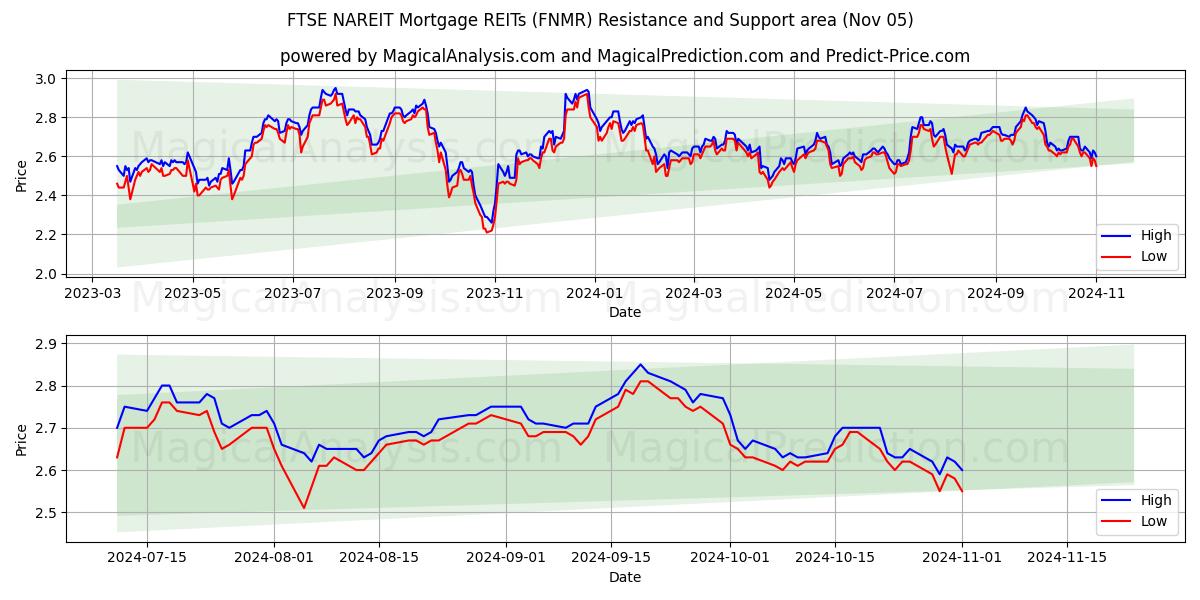  FTSE NAREIT Mortgage REITs (FNMR) Support and Resistance area (05 Nov) 