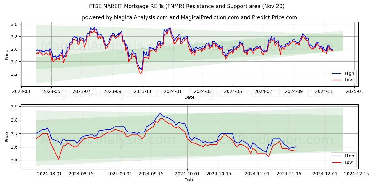  富时 NAREIT 抵押房地产投资信托 (FNMR) Support and Resistance area (20 Nov) 