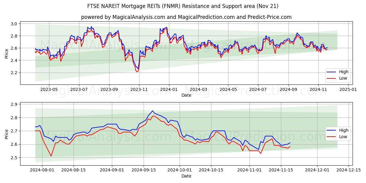  FTSE NAREIT 모기지 REIT (FNMR) Support and Resistance area (21 Nov) 