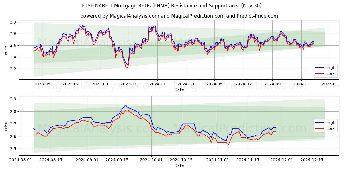  FTSE NAREIT モーゲージ REIT (FNMR) Support and Resistance area (30 Nov) 