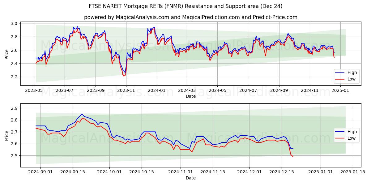  FTSE NAREIT Mortgage REITs (FNMR) Support and Resistance area (24 Dec) 