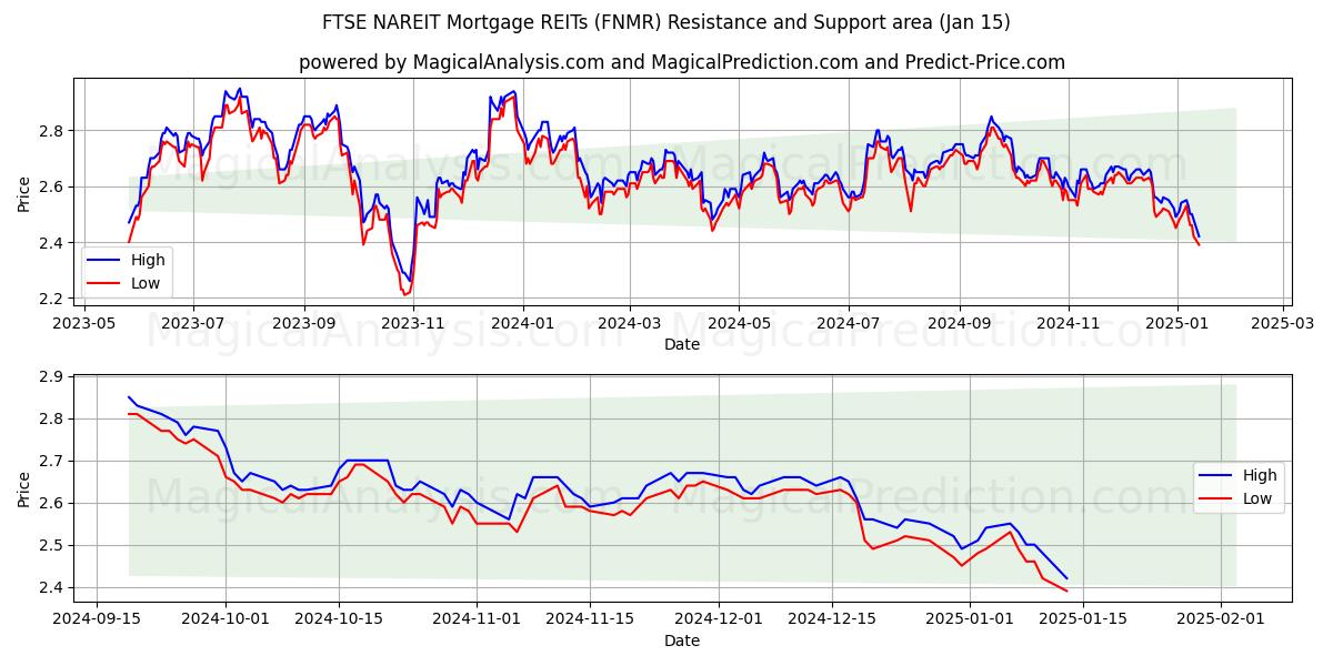  FPI hypothécaires FTSE NAREIT (FNMR) Support and Resistance area (15 Jan) 