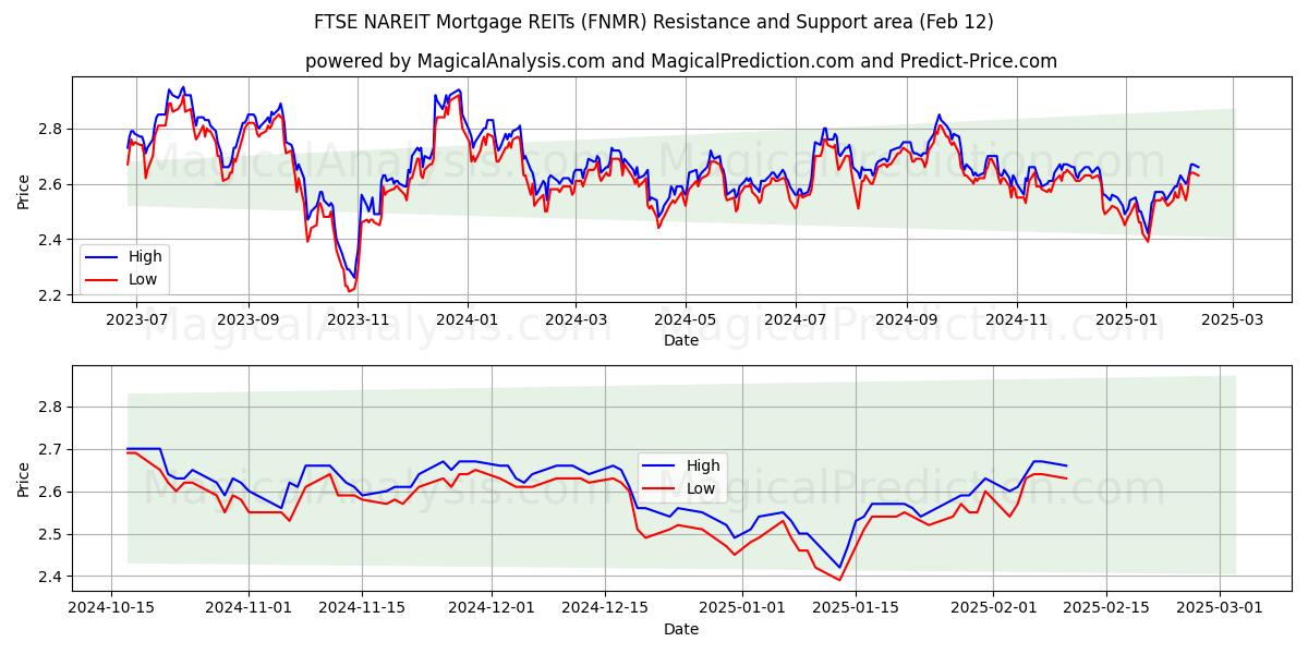  REIT hipotecarios FTSE NAREIT (FNMR) Support and Resistance area (28 Jan) 