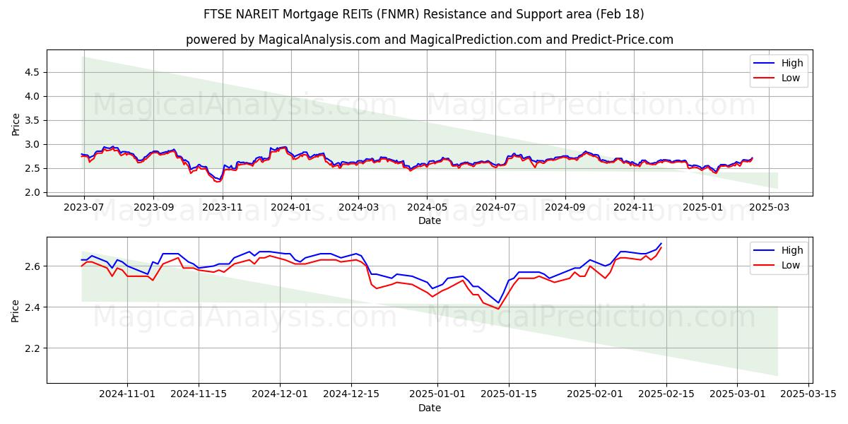  FTSE NAREIT صناديق الاستثمار العقاري العقارية (FNMR) Support and Resistance area (18 Feb) 