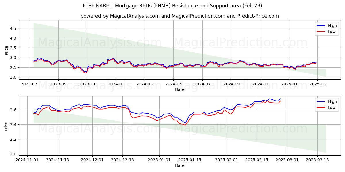  एफटीएसई NAREIT बंधक आरईआईटी (FNMR) Support and Resistance area (28 Feb) 