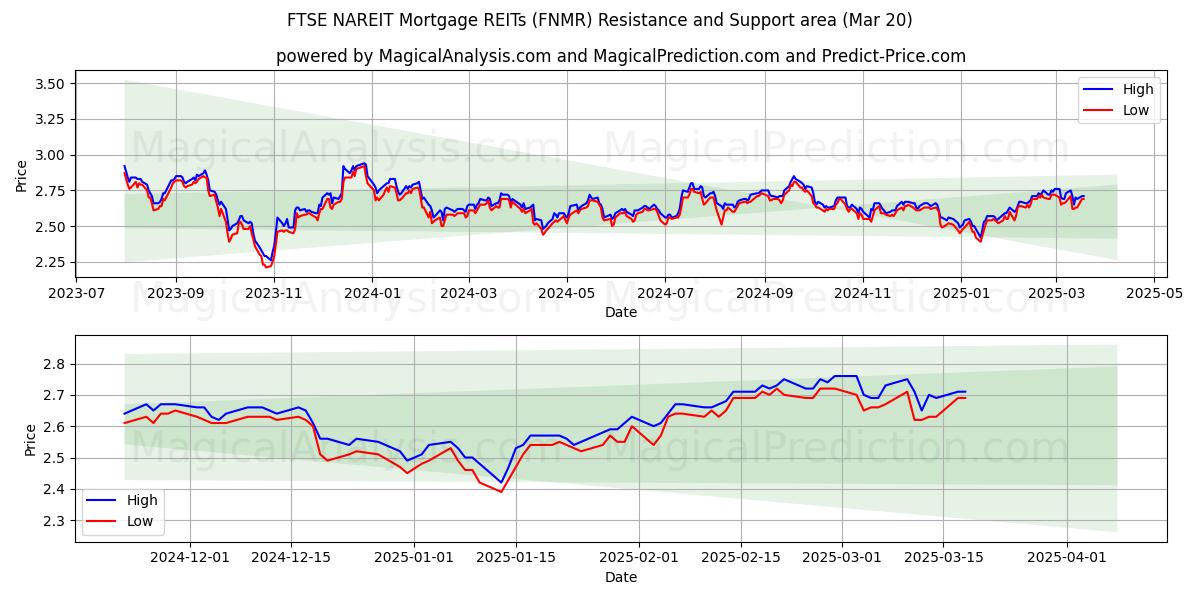  FTSE NAREIT صناديق الاستثمار العقاري العقارية (FNMR) Support and Resistance area (20 Mar) 