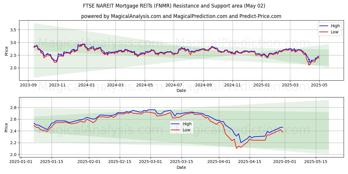  FTSE NAREIT İpotek GYO'ları (FNMR) Support and Resistance area (02 May) 