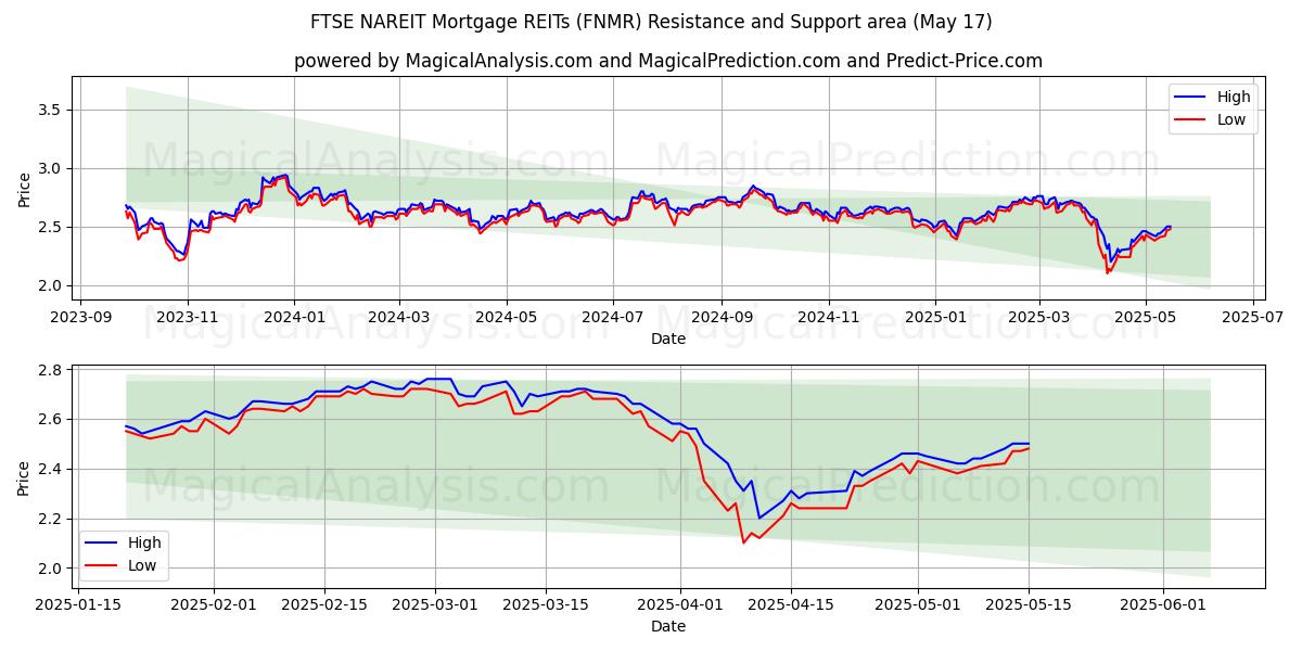  REITهای وام مسکن FTSE NAREIT (FNMR) Support and Resistance area (17 May) 