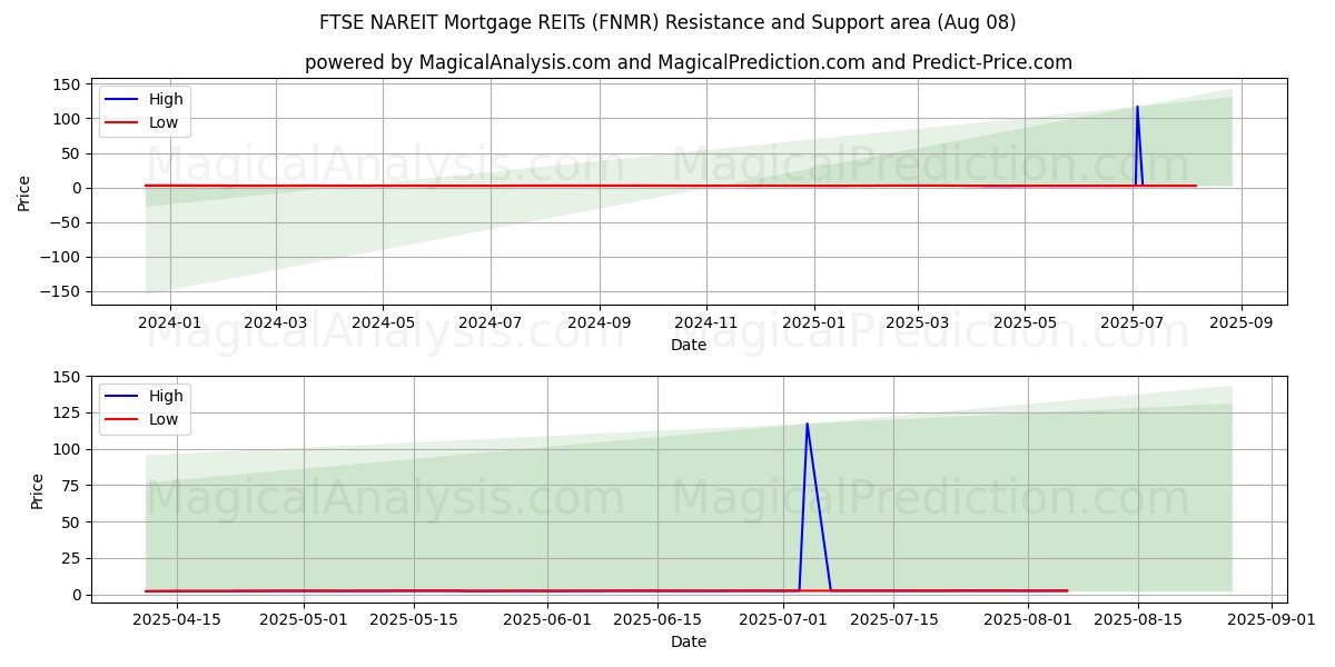  FTSE NAREIT Mortgage REITs (FNMR) Support and Resistance area (07 Aug) 
