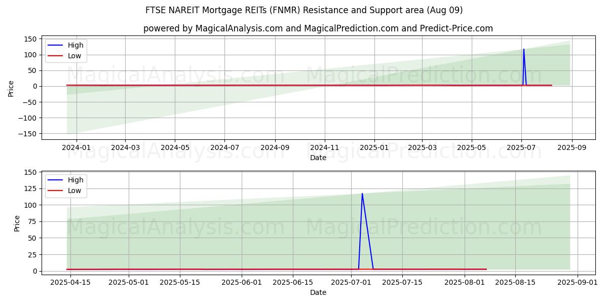  Ипотечные REIT FTSE NAREIT (FNMR) Support and Resistance area (08 Aug) 