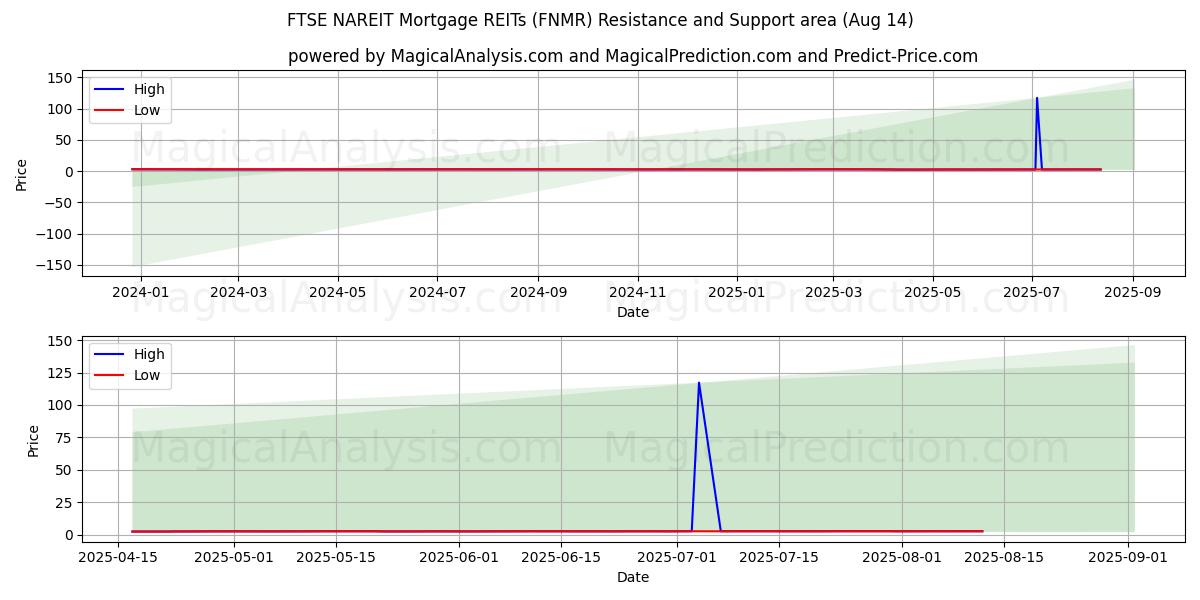  FTSE NAREIT boliglån REITs (FNMR) Support and Resistance area (13 Aug) 