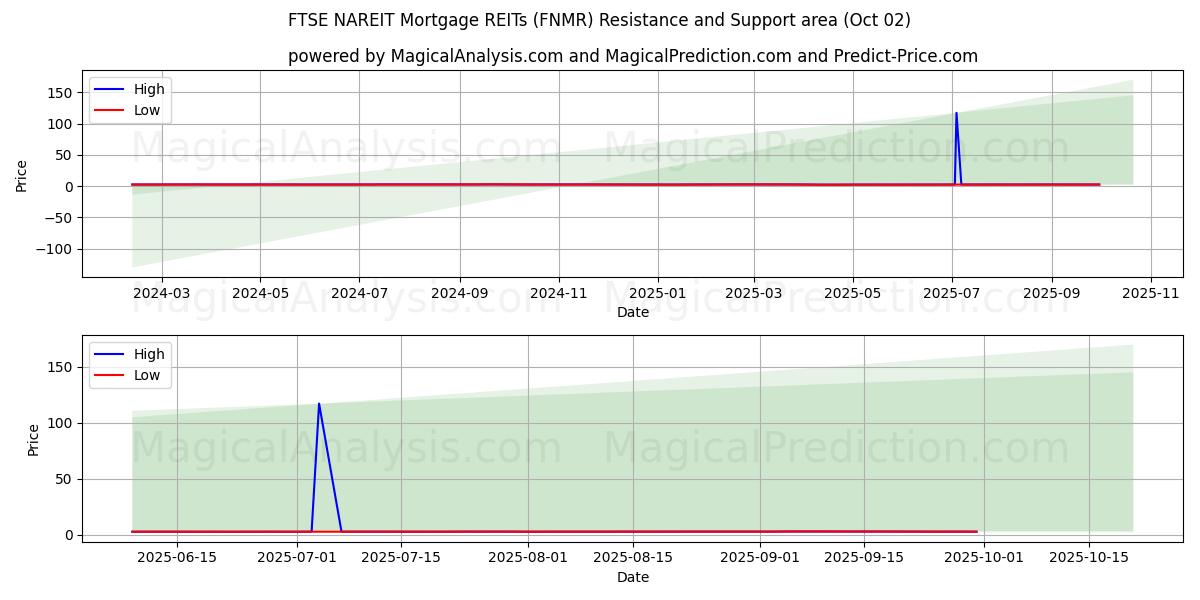  FPI hypothécaires FTSE NAREIT (FNMR) Support and Resistance area (30 Sep) 