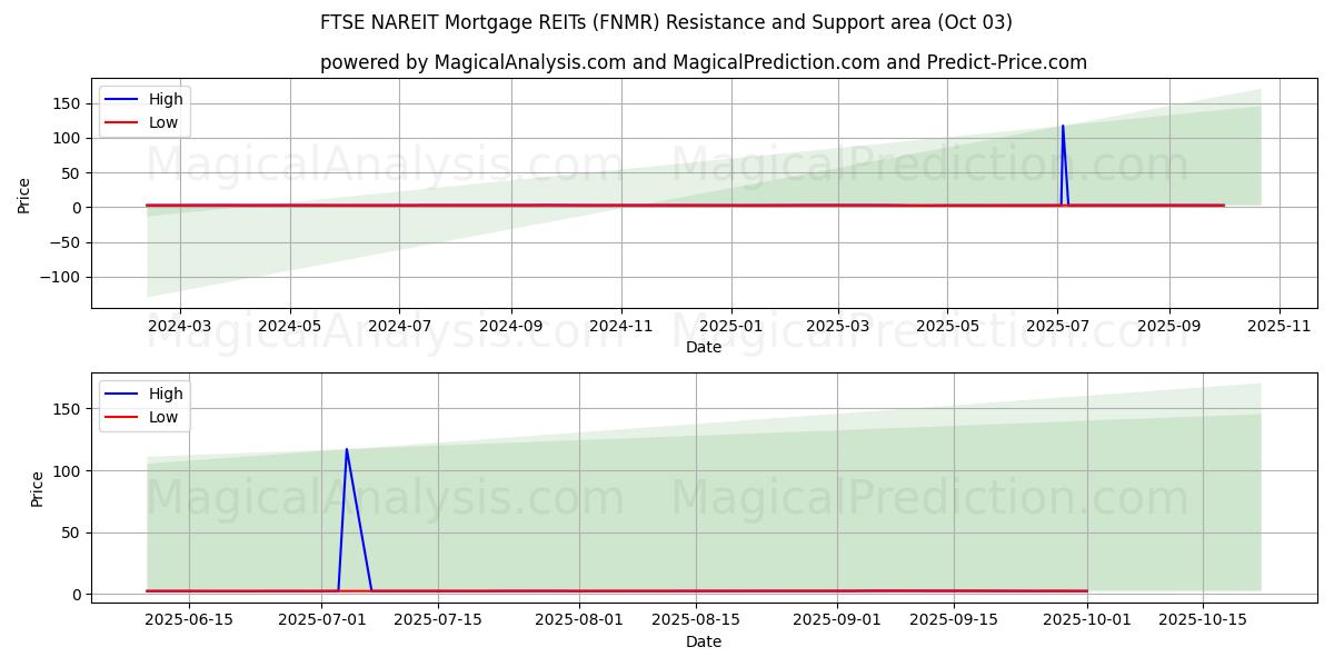  FTSE NAREIT hypotekslån REITs (FNMR) Support and Resistance area (02 Oct) 