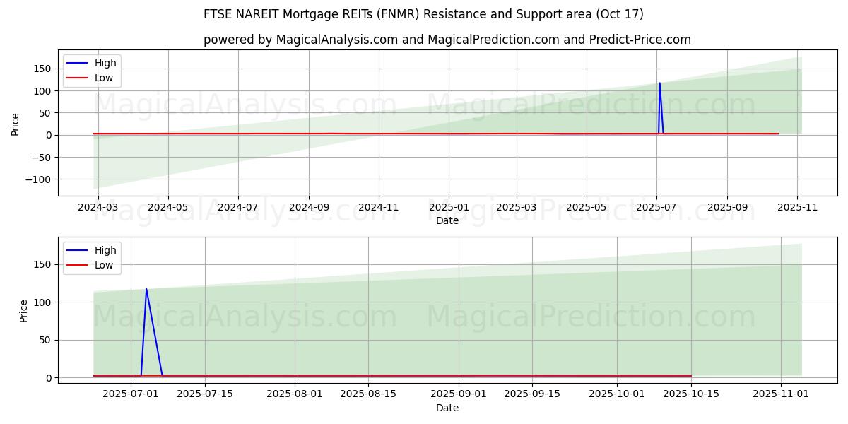 FTSE NAREIT asuntolaina REITs (FNMR) Support and Resistance area (16 Oct) FTSE NAREIT asuntolaina REITs (FNMR) Support and Resistance area (16 Oct)