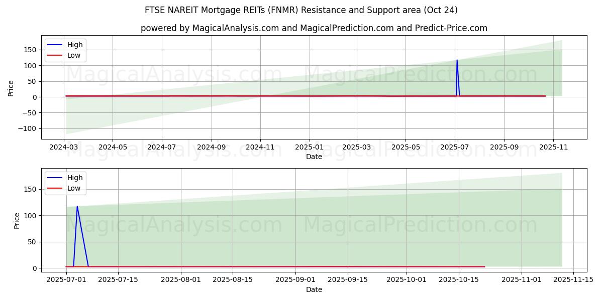 FTSE NAREIT hypotekslån REITs (FNMR) Support and Resistance area (23 Oct)   FTSE NAREIT hypotekslån REITs (FNMR) Support and Resistance area (23 Oct)