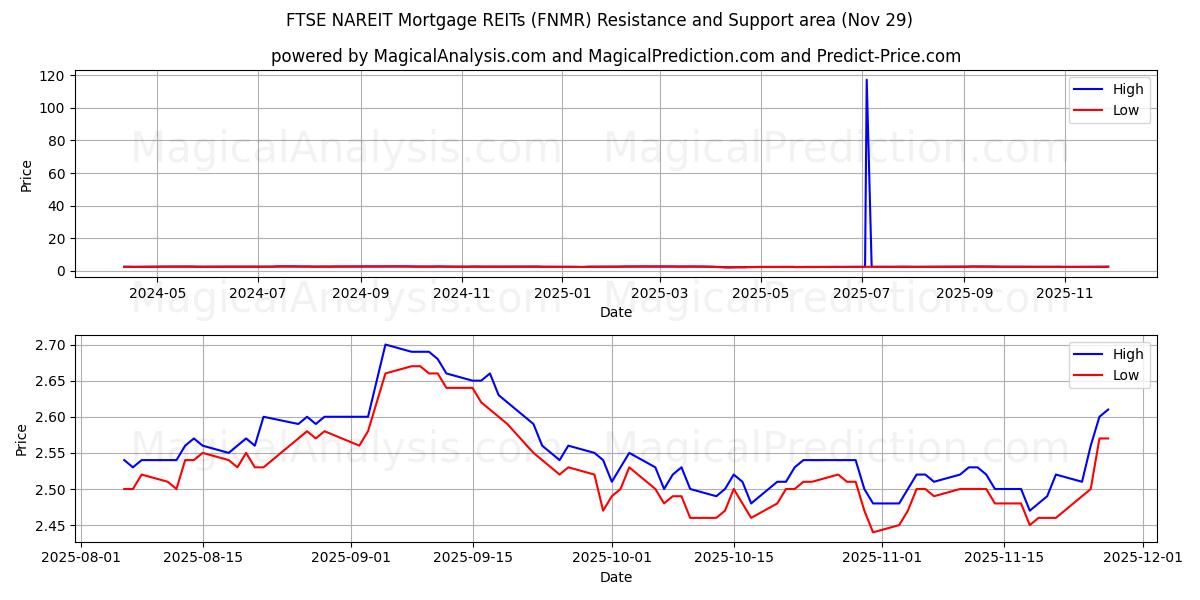  FPI hypothécaires FTSE NAREIT (FNMR) Support and Resistance area (28 Nov) 