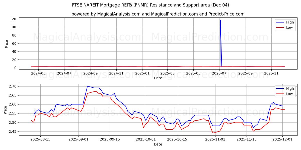  REIT ipotecari FTSE NAREIT (FNMR) Support and Resistance area (03 Dec) 