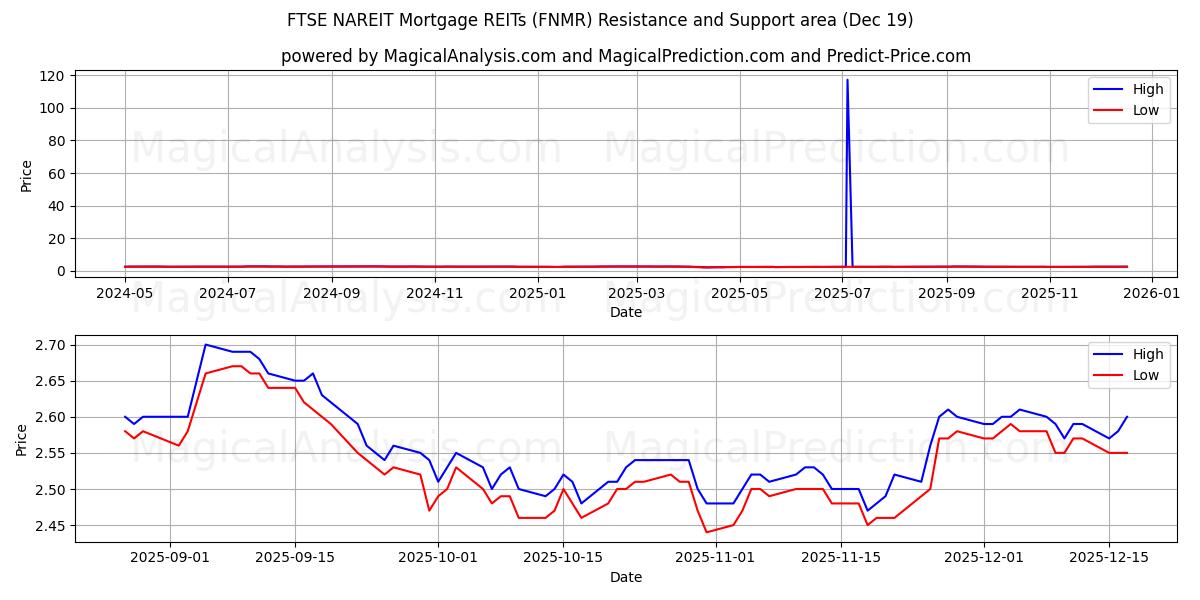  FPI hypothécaires FTSE NAREIT (FNMR) Support and Resistance area (18 Dec) 