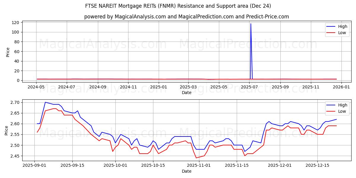  REIT ipotecari FTSE NAREIT (FNMR) Support and Resistance area (23 Dec) 