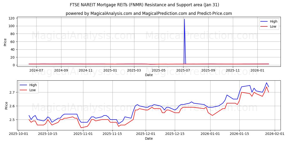  FPI hypothécaires FTSE NAREIT (FNMR) Support and Resistance area (30 Jan) 