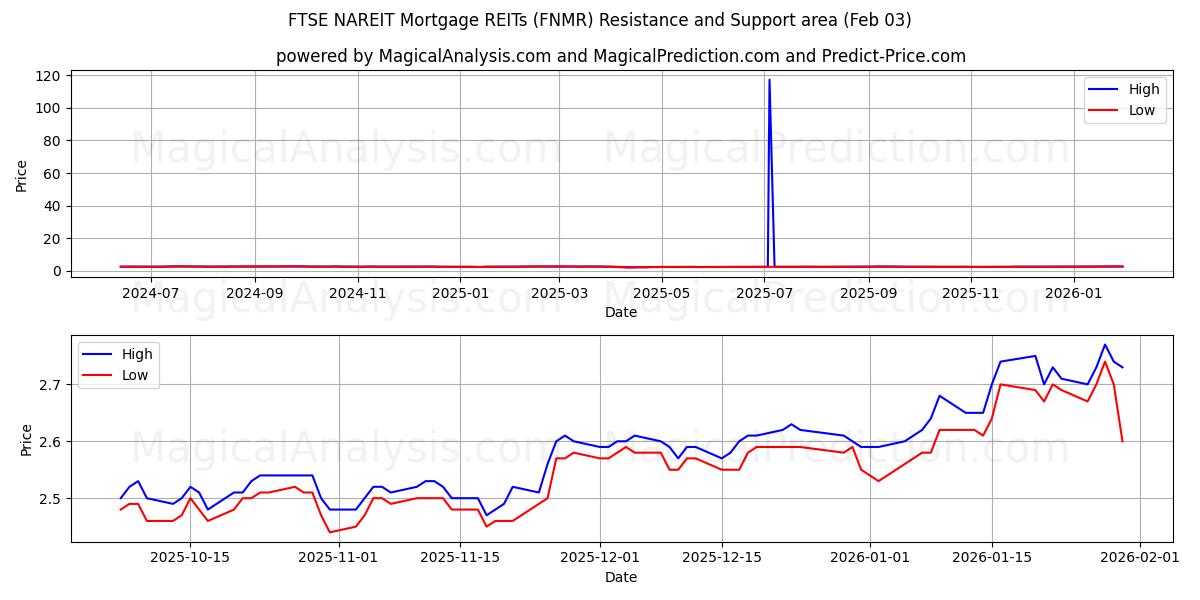  FTSE NAREIT hypotekslån REITs (FNMR) Support and Resistance area (02 Feb) 