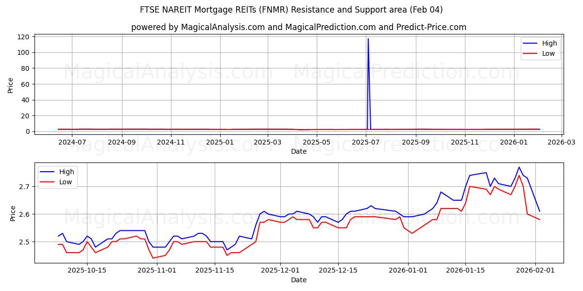  FTSE NAREIT 모기지 REIT (FNMR) Support and Resistance area (03 Feb) 