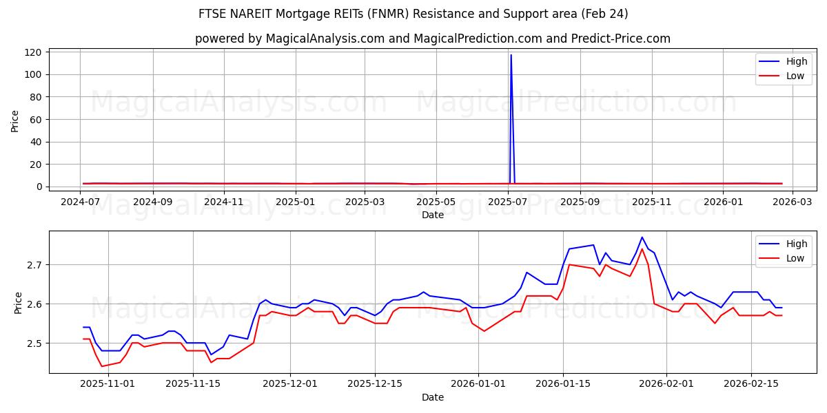  Ипотечные REIT FTSE NAREIT (FNMR) Support and Resistance area (23 Feb) 