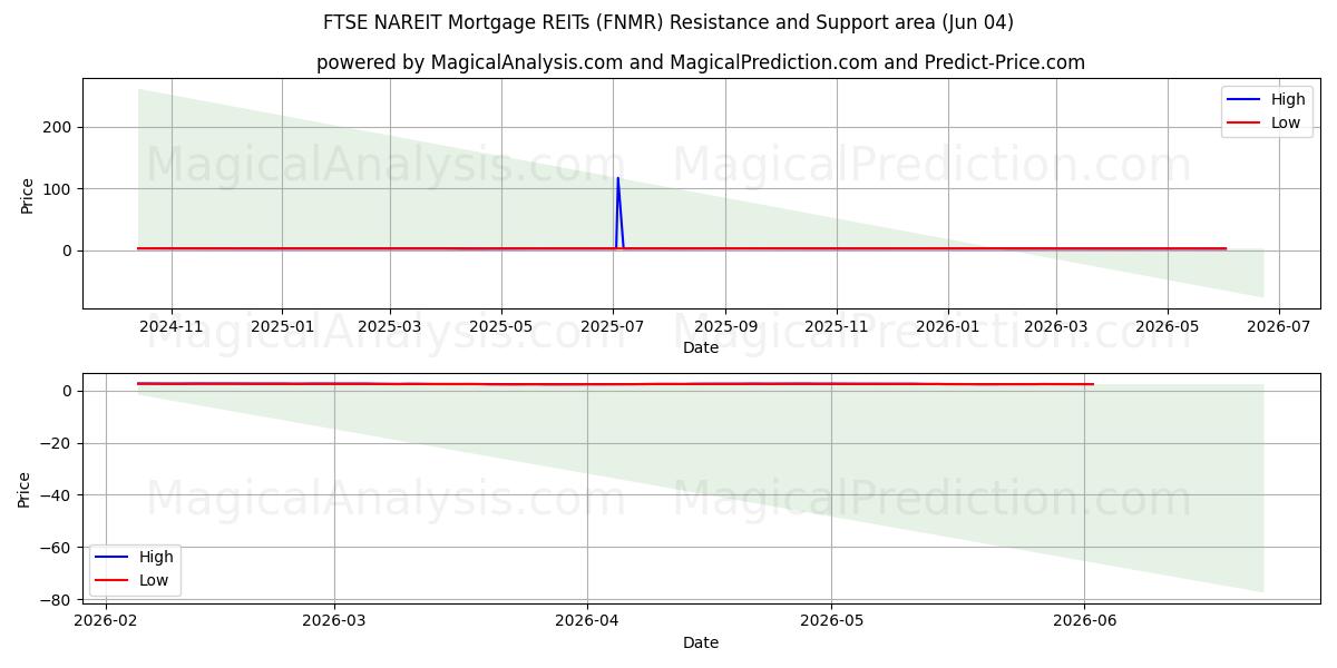  FTSE NAREIT İpotek GYO'ları (FNMR) Support and Resistance area (03 Jun) 