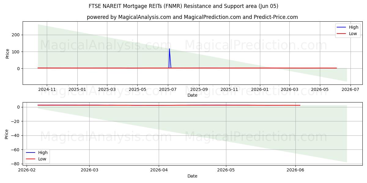  Ипотечные REIT FTSE NAREIT (FNMR) Support and Resistance area (04 Jun) 