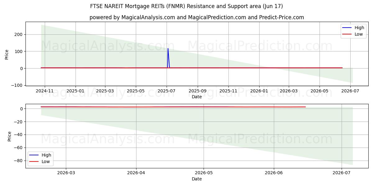  FTSE NAREIT asuntolaina REITs (FNMR) Support and Resistance area (11 Jun) 